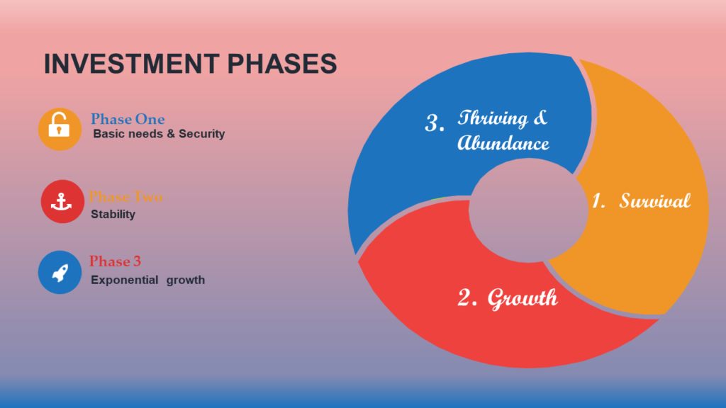 Pictoral of investment phases